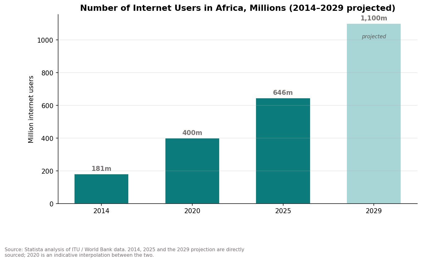 Chart: Number of internet users in Africa in millions, 2014-2029 projected, rising from 181m to 1,100m
