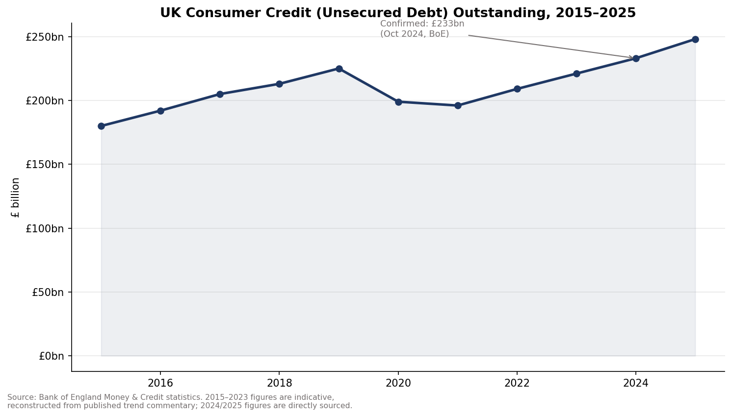 Chart: UK consumer credit outstanding, 2015-2025, rising from £180bn to £248bn