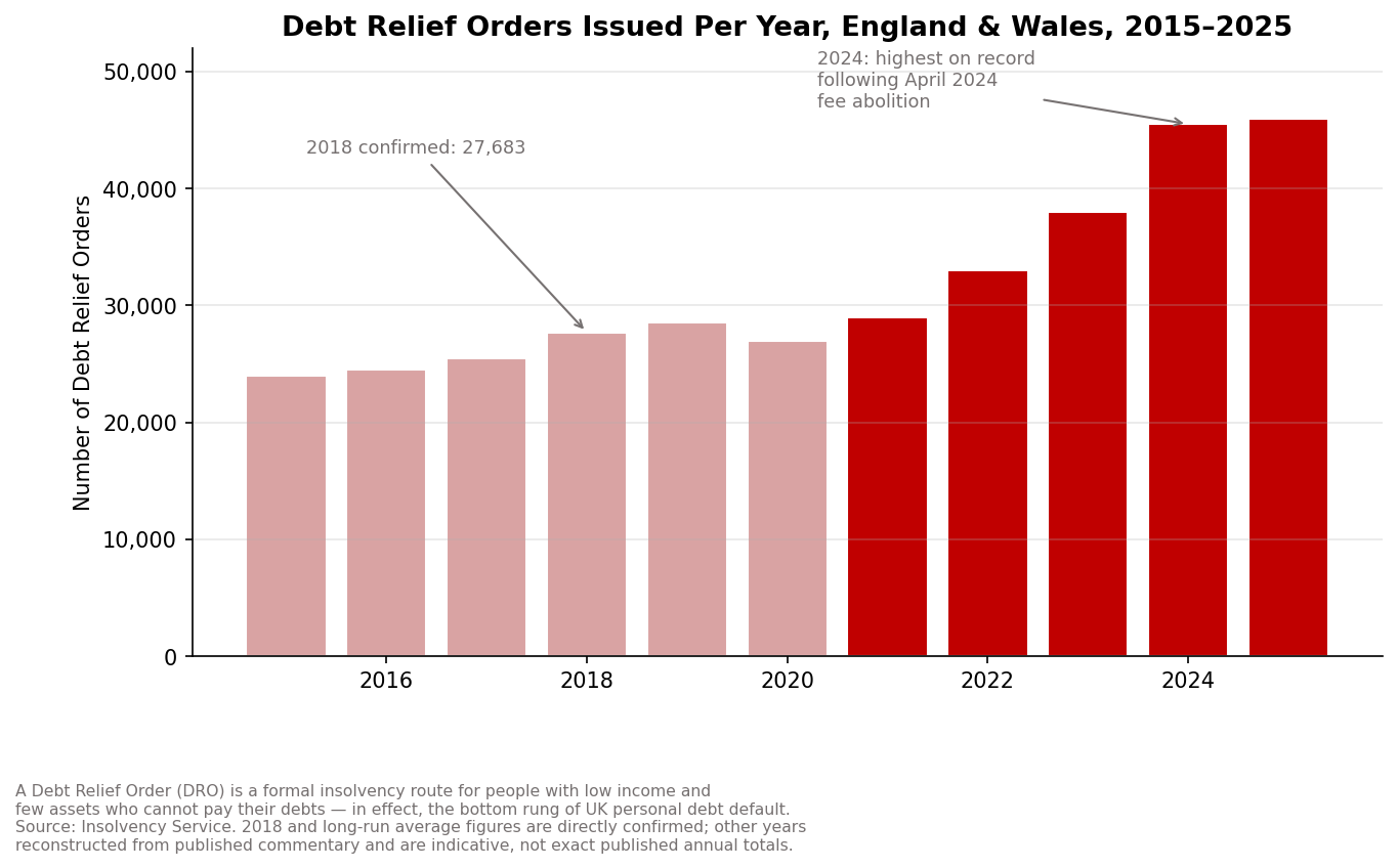 Chart: Debt Relief Orders issued per year, England and Wales, 2015-2025, nearly doubling since 2021