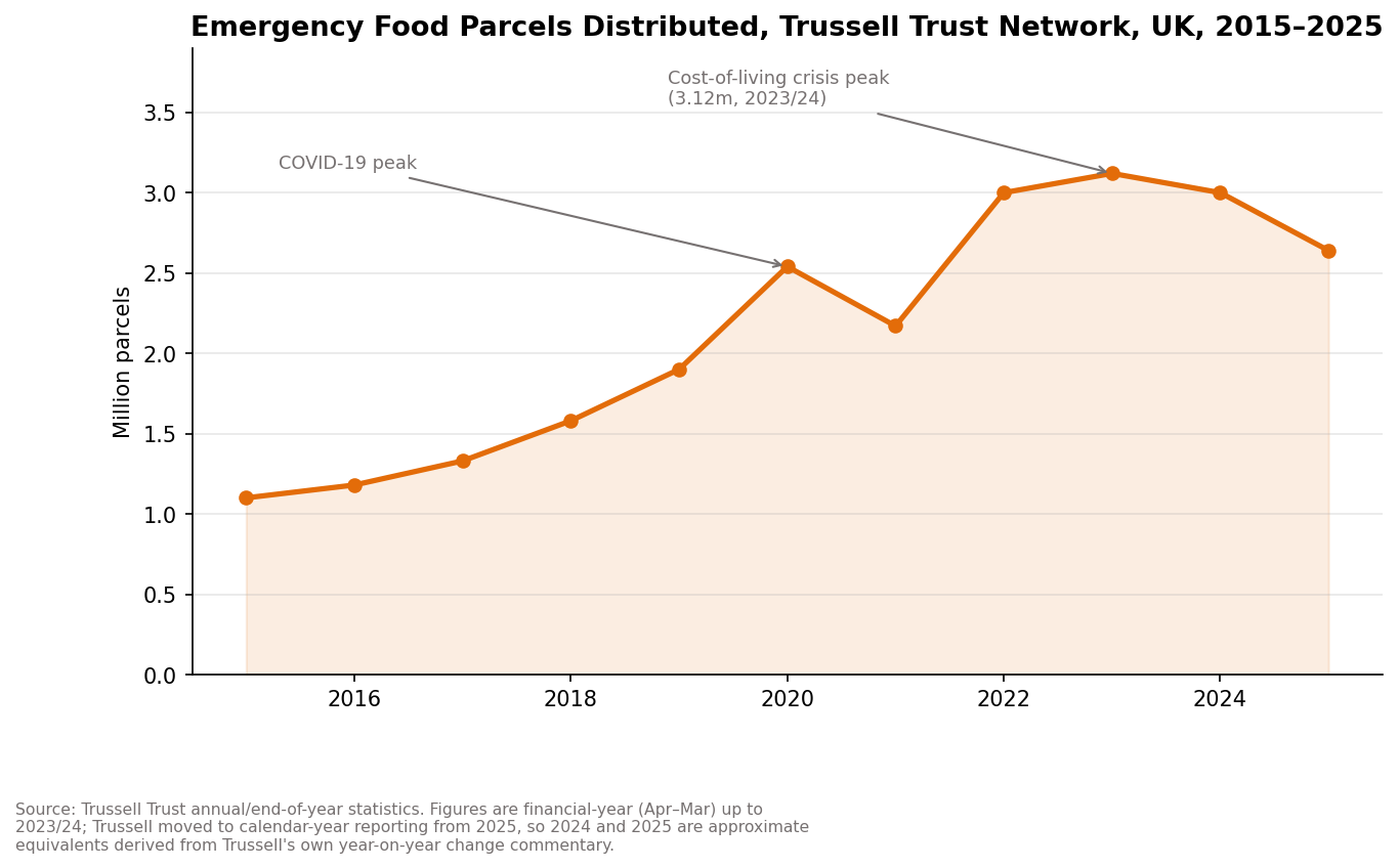 Chart: Emergency food parcels distributed by the Trussell Trust network, UK, 2015-2025, peaking at 3.12 million