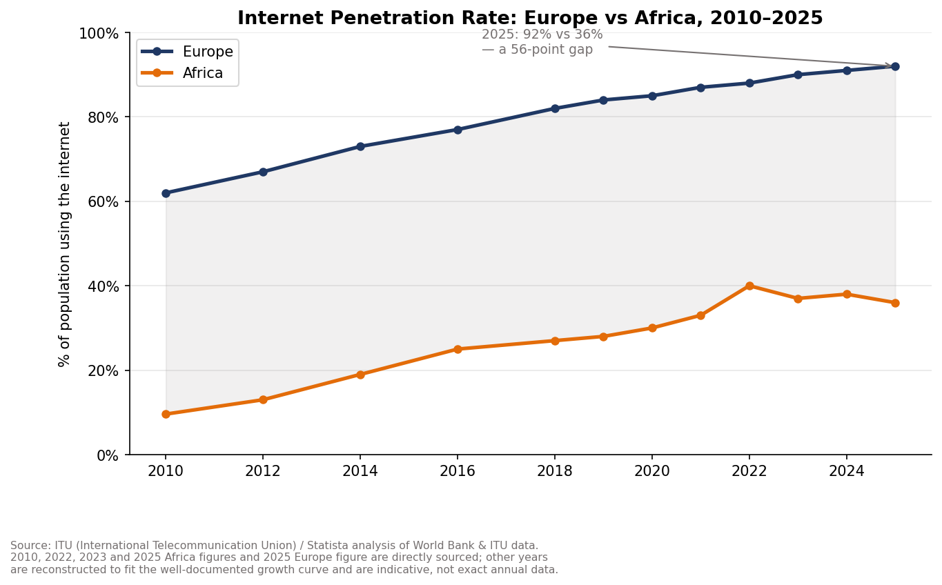 Chart: Internet penetration rate, Europe vs Africa, 2010-2025, showing a 56 percentage point gap by 2025