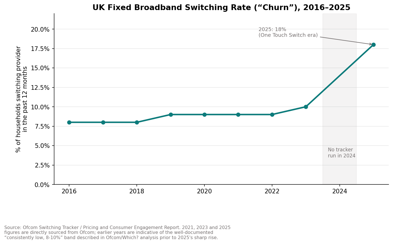 Chart: UK fixed broadband switching rate, 2016-2025, jumping to 18% in 2025